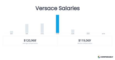 versace employee salary|Versace Average Salaries .